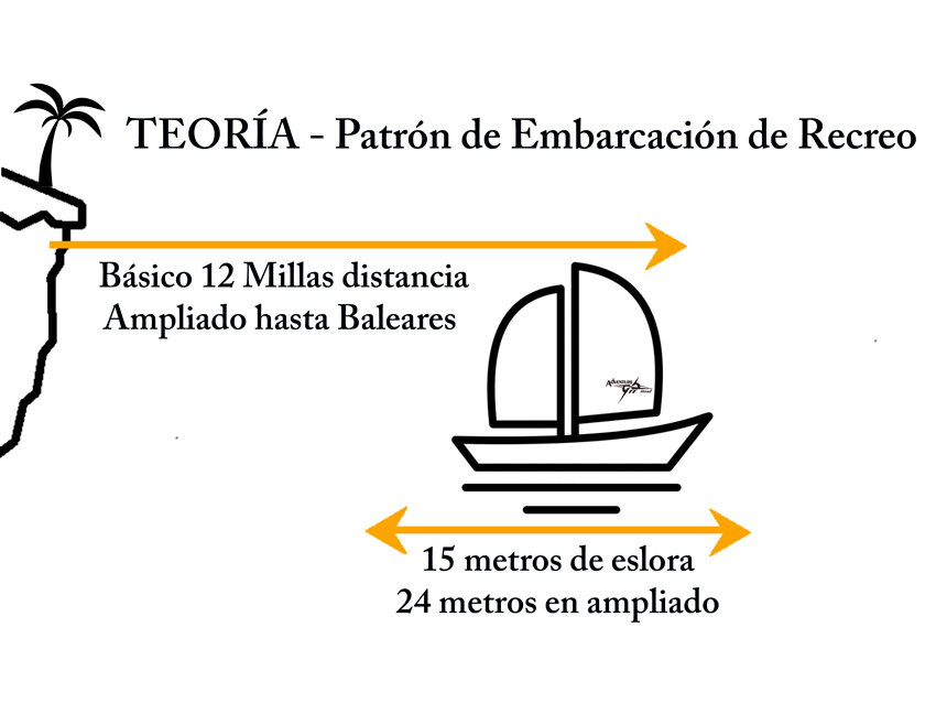 Teoría Patrón de embarcaciones de recreo (PER)